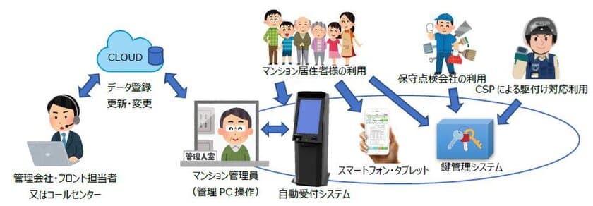 マンション管理員省人化システムの試作機を利用した
実証実験を行います