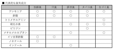 代表的な臭気成分表