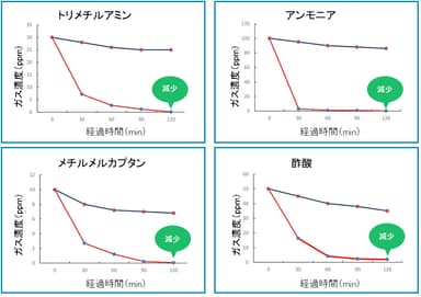 臭気機能評価試験結果のグラフ