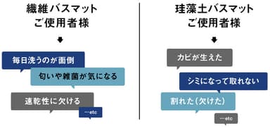 従来のバスマットご使用者様の声