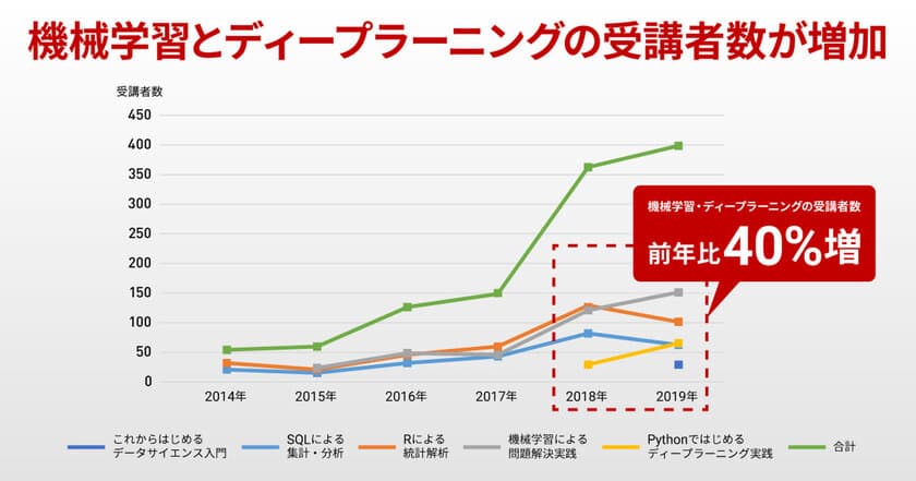 ブレインパッド、データ活用人材育成講座の受講人数が4万人突破、技術部門に次いで企画部門・業務部門・マーケ部門が多数受講、機械学習・深層学習の受講者数が前年比40%増