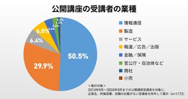 公開講座の受講者の業種分類