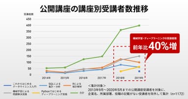 公開講座の講座別受講者推移