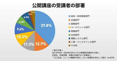 公開講座の受講者の部署分類