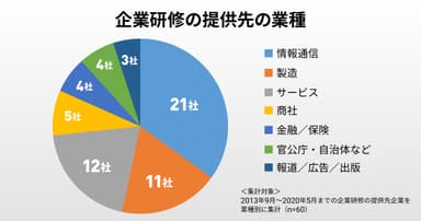 企業研修の提供先の業種分類