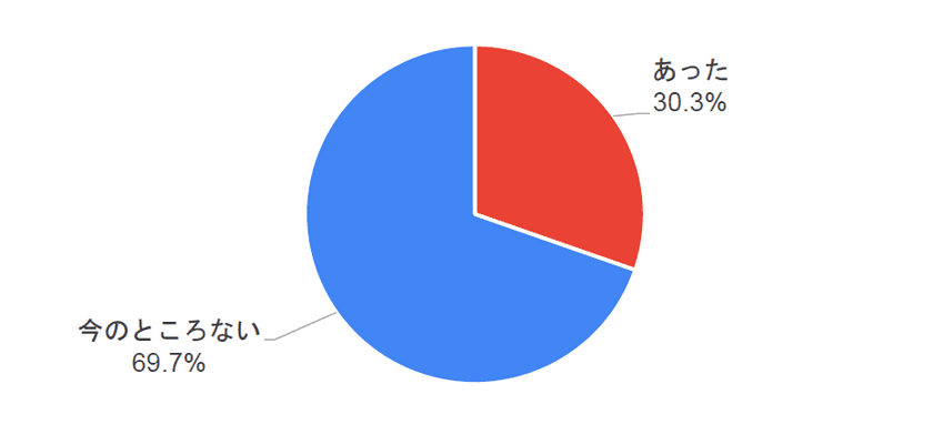 「新型コロナウイルス感染拡大が
賃貸住宅の大家さん、入居者へ与えている影響」
緊急アンケート