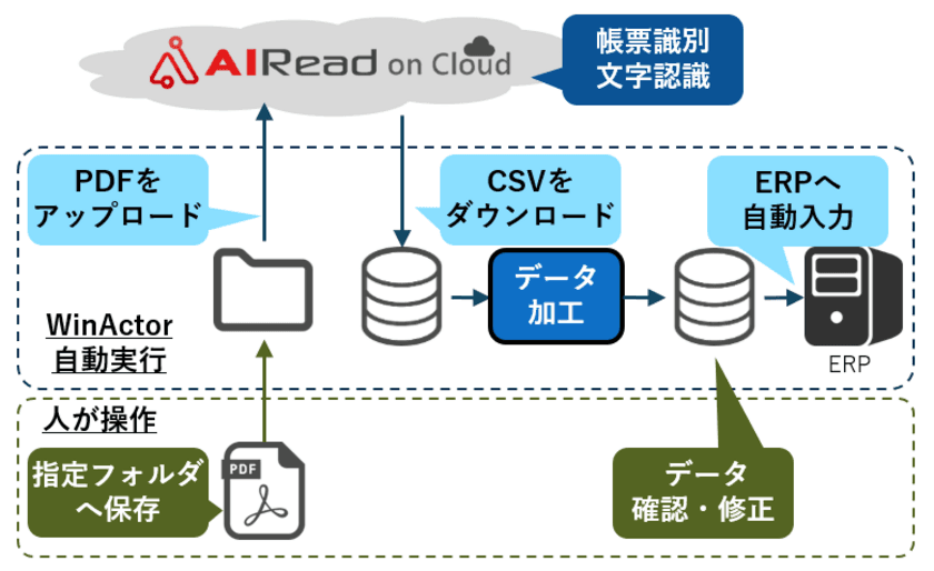 AI×ロボティクスソリューションの活用により
複雑な輸出入業務をスマート化！
～ DXを推進するOVOLシンガポール様で導入 ～