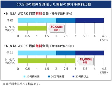 NINJA WORKだから実現できた低価格サービス