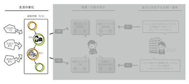 顧客の生活変化に伴う、課題感の変化や物事の優先順位を探る