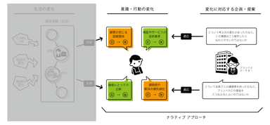 変化後の視点を踏まえて施策の仮説を導く