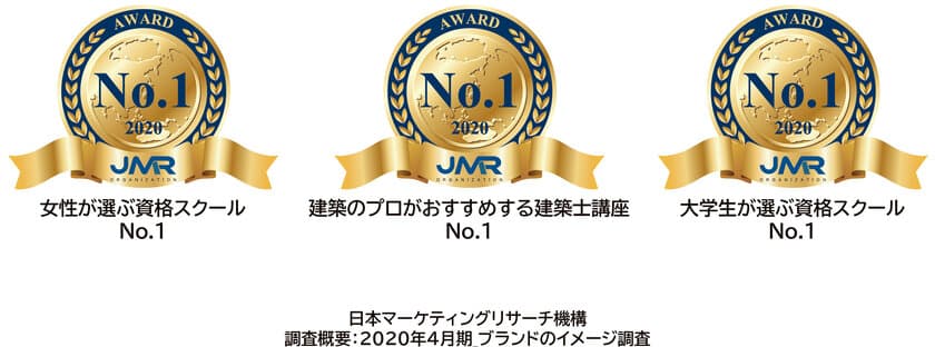 資格取得支援スクールの日建学院が、
日本マーケティングリサーチ機構の調査 3部門でNo.1を達成