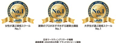 日建学院、日本マーケティングリサーチ機構調査で三冠達成