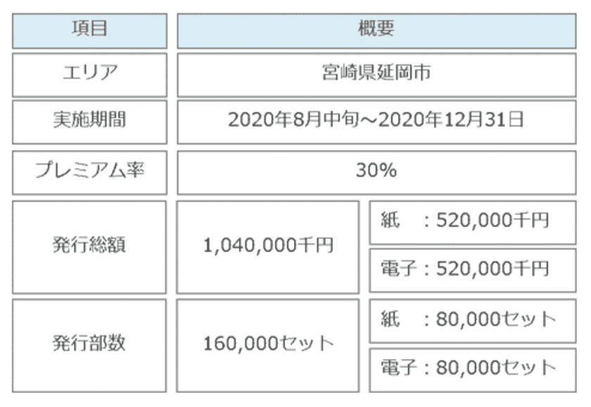 宮崎県延岡市、電子版プレミアム付き商品券発行事業開始　
「よむすび」にて地域マネー機能を提供