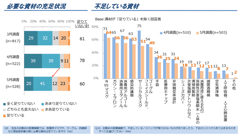 『長期化が予想される新型コロナウイルス感染症。
5割の医療機関は経営支援が必要か』
臨床医師528名に
新型コロナウイルス感染症に関する調査(第3回)を実施