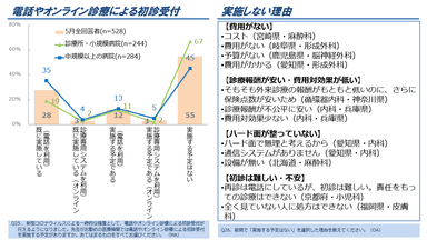 図10. 電話やオンライン診療による初診受付実施状況、実施しない理由