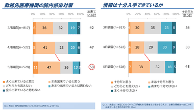 図2．勤務先医療機関の院内感染対策、情報は十分入手出来ているか