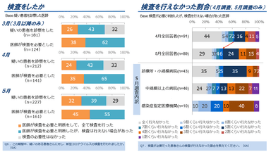 図3．検査の実施状況