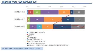 図4．感染の流行の収束時期