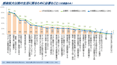 図5. 期待している新型コロナウイルスの治療薬