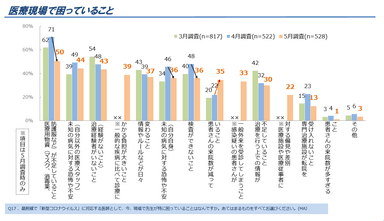 図6. 医療現場で困っていること(3月、4月、5月調査の変化)