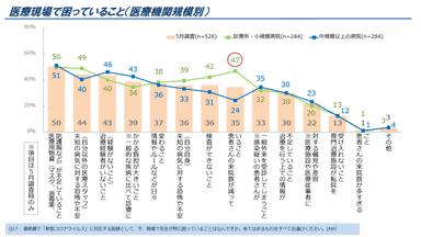 図7．医療現場で困っていること(医療機関規模別)