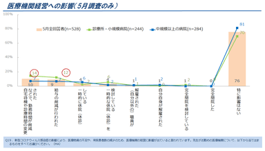 図8．医療機関経営への影響