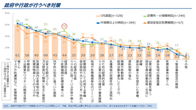 図9. 政府や行政が行うべき対策