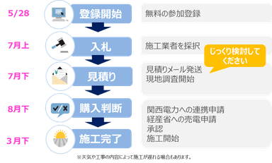 ＜京都市とのグループ購入事業の流れ＞