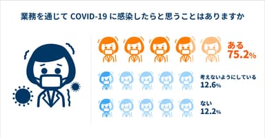 75.2％が「業務を通じてCOVID-19に感染したら」と心配