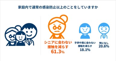 感染(する・させる)の不安から、お年寄／子供や孫と会わないようにして、接触を削減