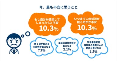 「いつまでこの状況が続くのか」はじめ、経営、感染、第二波など多様な不安(自由記述)