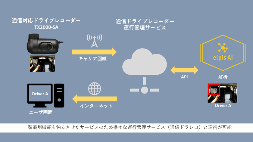 運行管理者・ドライバーの負担を軽減！
「elpis AI」と通信型ドライブレコーダーによる
ドライバー自動識別機能の実証実験の開始