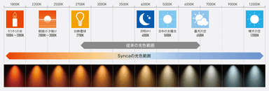 ろうそくの光から青空光まで