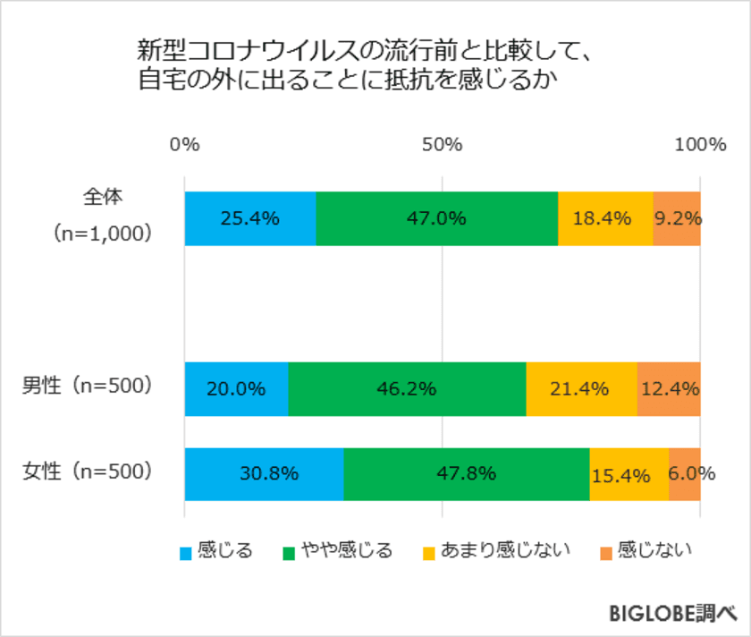 第1波が収まっても自宅の外に出ることに「抵抗ある」7割強
　BIGLOBEが「withコロナに関する意識調査」第1弾を発表
～緊急事態宣言の解除後、リモートワーク「していない」7割弱～