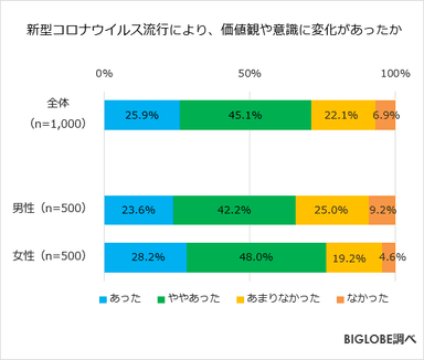 新型コロナウイルス流行により、価値観や意識に変化があったか