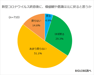 新型コロナウイルス終息後に、価値観や意識は元に戻ると思うか