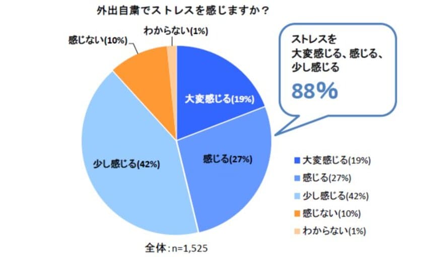 ～外出自粛とストレスに関する調査～
『ステイホームのストレスで便秘・肌荒れに？！』