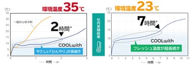 温度変化試験グラフ