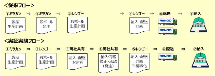 段ボール物流効率化実証実験で、トラック台数を約2割削減！
～ミツカンとレンゴーがホワイト物流の実現に向けた取組み結果を発表～