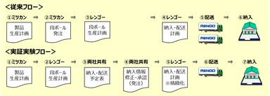 従来フローと実証実験フローの比較