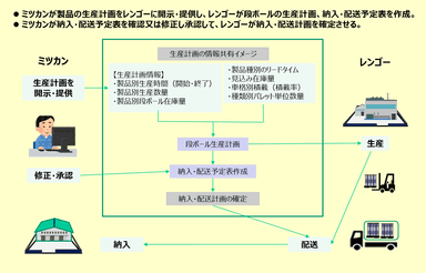 実証実験のフロー図