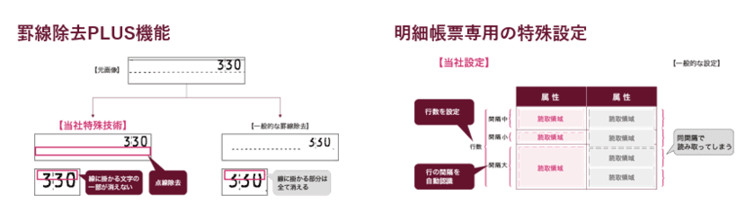 さくら情報システム、BPO業務におけるAI-OCRを活用した
帳票データ化ソリューション「Sakura-Eye」を提供開始
　～紙のデータの読み取り精度アップで、効率的に～