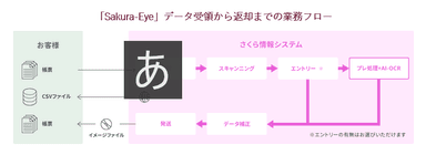 「Sakura-Eye」データ受領から返却までの業務フロー