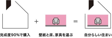 「未完成住宅」図説