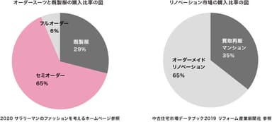 住宅とスーツ業界の規制とオーダーについて