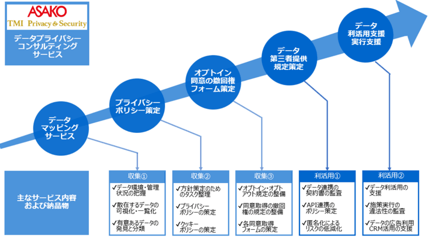 朝日広告社、広告主と媒体社に個人情報保護法改正に対応した
データプライバシー・コンサルティングを提供開始