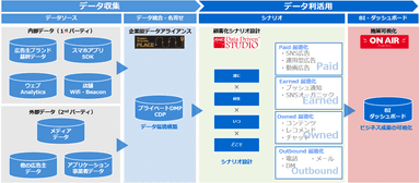 朝日広告社のデータ領域におけるソリューション