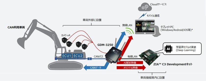 ＰＡＬＴＥＫ、サイレックス・テクノロジー、DMPは、
車両AI評価キットを共同開発し、
AIによる安全・遠隔・自動化ソリューション開発をサポート