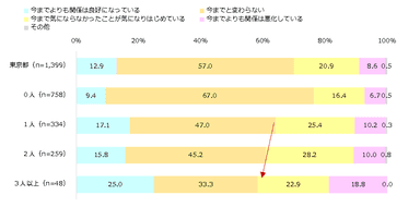 家族関係（人数）