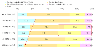 家族関係（年齢）